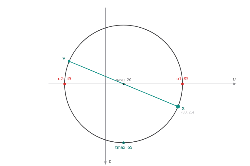 Mohr's circle calculator for plane stress screenshot